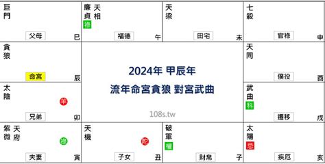 2024流年命宮天同|【2024甲辰年紫微流年運勢】系列